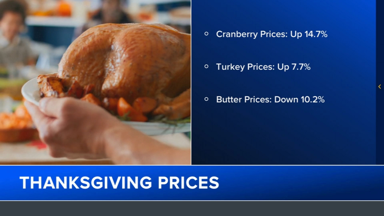 Thanksgiving food forecast: Prices going up, but there are 'bright spots'
       — ABC 7 Bay Area, Monterey Business news