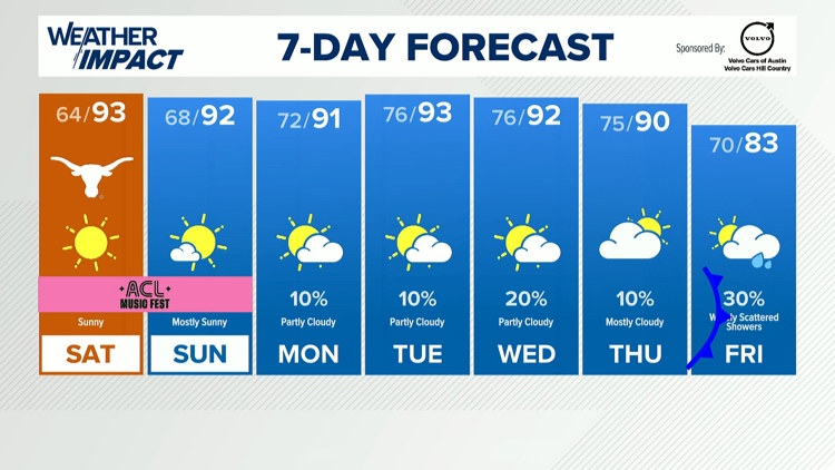 Forecast: Gorgeous weather this weekend, cold front late next week — KVUE (Austin), Monterey Sports news
